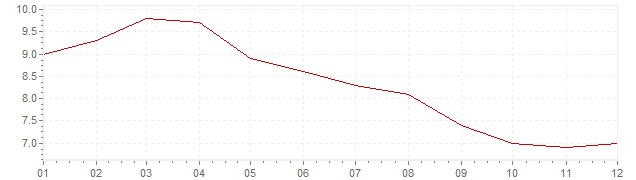 Grafiek - inflatie China 1996 (CPI)