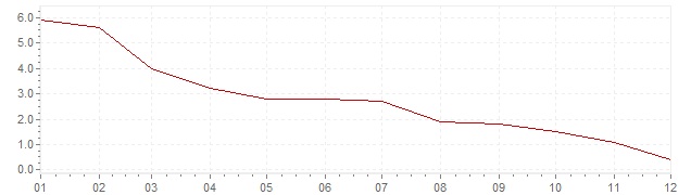 Grafiek - inflatie China 1997 (CPI)