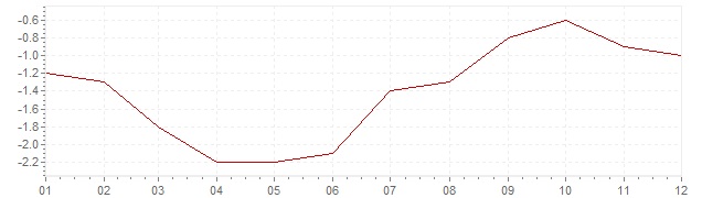 Grafiek - inflatie China 1999 (CPI)