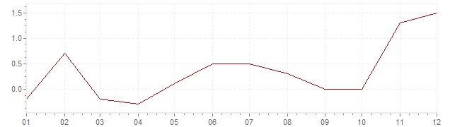 Grafiek - inflatie China 2000 (CPI)