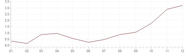 Grafiek - inflatie China 2003 (CPI)