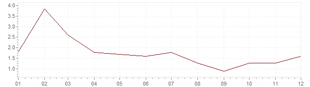 Grafiek - inflatie China 2005 (CPI)