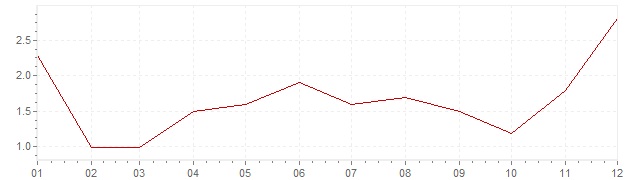Grafiek - inflatie China 2006 (CPI)