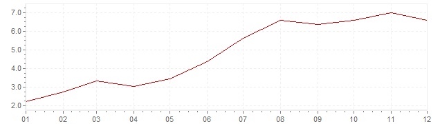 Grafiek - inflatie China 2007 (CPI)