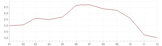 Grafiek - inflatie China 2011 (CPI)
