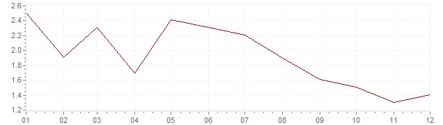 Grafiek - inflatie China 2014 (CPI)