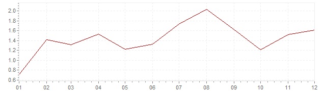 Grafiek - inflatie China 2015 (CPI)