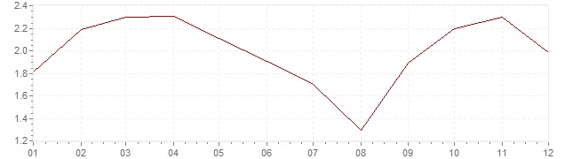 Grafiek - inflatie China 2016 (CPI)