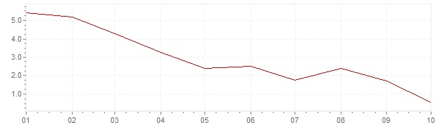 Grafiek - inflatie China 2020 (CPI)