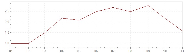 Grafiek - inflatie China 2022 (CPI)