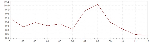 Graphik - harmonisierte Inflation Tschechien 1996 (HVPI)