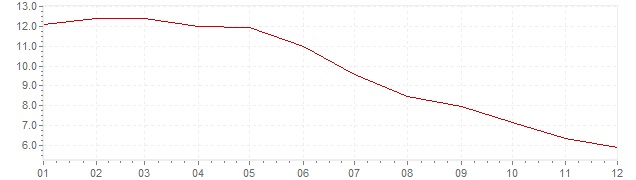 Graphik - harmonisierte Inflation Tschechien 1998 (HVPI)