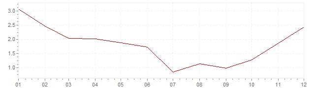 Chart - harmonised inflation Czech Republic 1999 (HICP)