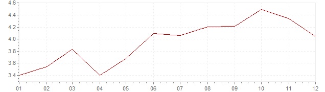 Graphik - Inflation harmonisé Tchéquie 2000 (IPCH)