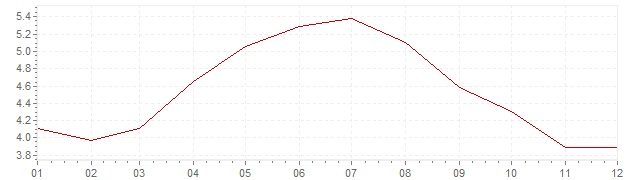 Graphik - harmonisierte Inflation Tschechien 2001 (HVPI)