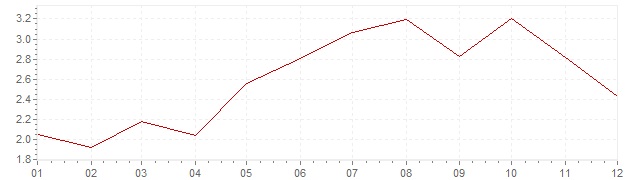 Graphik - Inflation harmonisé Tchéquie 2004 (IPCH)