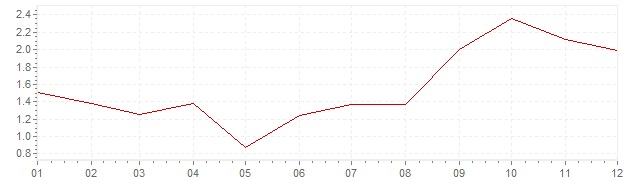 Graphik - Inflation harmonisé Tchéquie 2005 (IPCH)