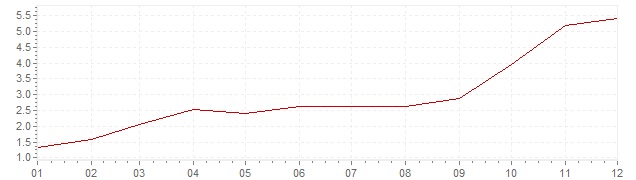 Graphik - Inflation harmonisé Tchéquie 2007 (IPCH)