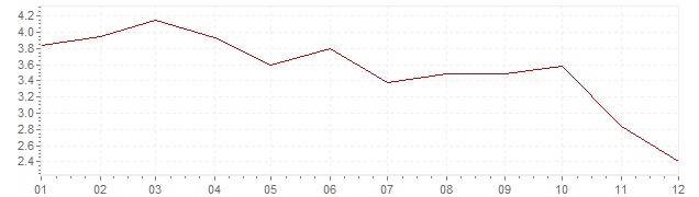 Graphik - Inflation harmonisé Tchéquie 2012 (IPCH)