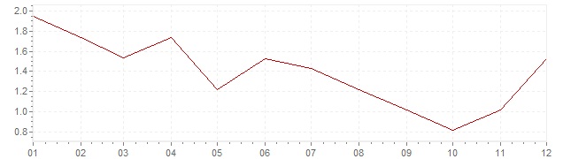 Graphik - Inflation harmonisé Tchéquie 2013 (IPCH)