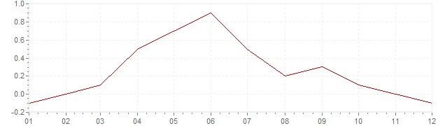 Graphik - harmonisierte Inflation Tschechien 2015 (HVPI)