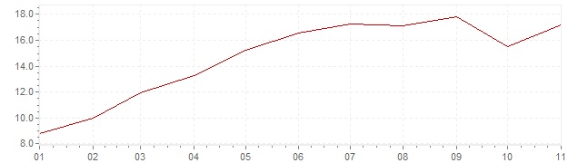 Graphik - Inflation harmonisé Tchéquie 2022 (IPCH)