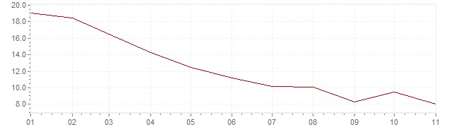 Graphik - Inflation harmonisé Tchéquie 2023 (IPCH)