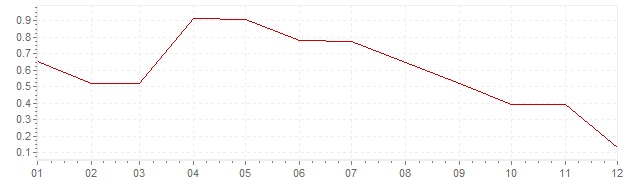 Grafico - inflazione armonizzata Germania 1998 (HICP)