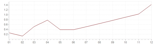 Graphik - harmonisierte Inflation Deutschland 1999 (HVPI)