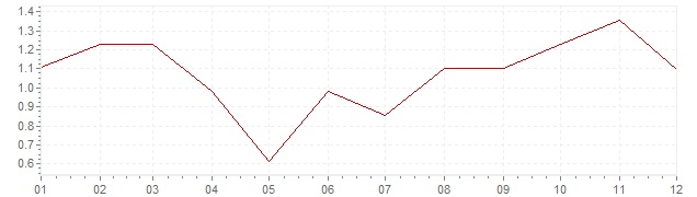Grafico - inflazione armonizzata Germania 2003 (HICP)
