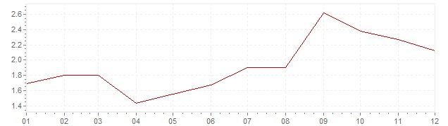 Grafico - inflazione armonizzata Germania 2005 (HICP)