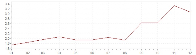 Graphik - harmonisierte Inflation Deutschland 2007 (HVPI)