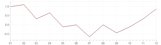 Gráfico - inflación armonizada de Alemania en 2009 (IPCA)