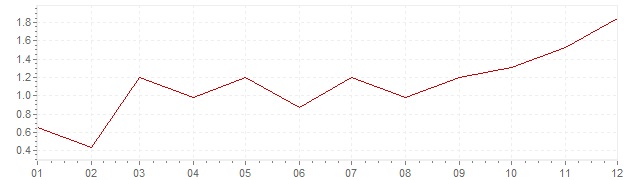 Chart - harmonised inflation Germany 2010 (HICP)
