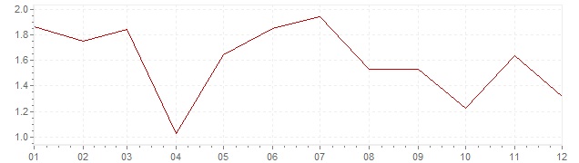 Gráfico - inflación armonizada de Alemania en 2013 (IPCA)