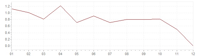 Chart - harmonised inflation Germany 2014 (HICP)