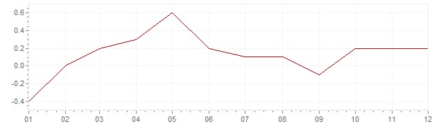 Grafico - inflazione armonizzata Germania 2015 (HICP)