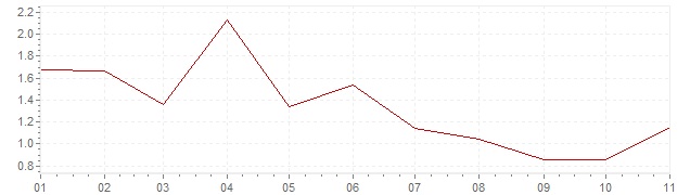 Gráfico - inflación armonizada de Alemania en 2019 (IPCA)