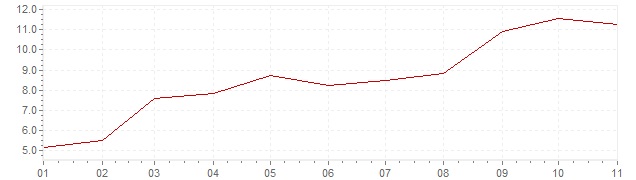 Graphik - harmonisierte Inflation Deutschland 2022 (HVPI)
