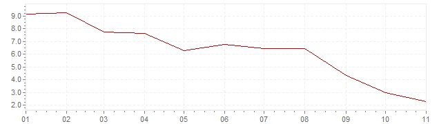 Grafico - inflazione armonizzata Germania 2023 (HICP)