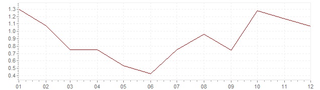 Chart - harmonised inflation Denmark 1993 (HICP)
