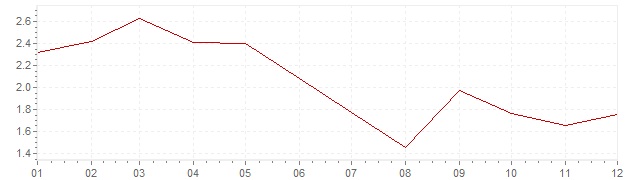 Chart - harmonised inflation Denmark 1995 (HICP)