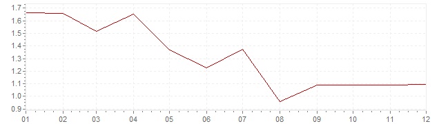 Chart - harmonised inflation Denmark 1998 (HICP)