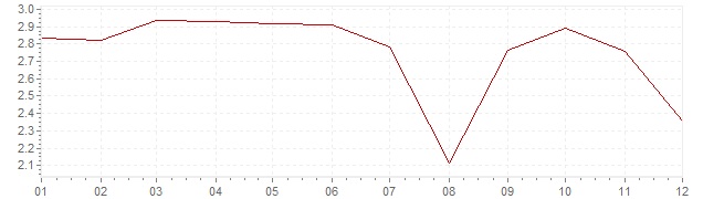 Chart - harmonised inflation Denmark 2000 (HICP)
