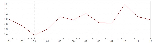 Grafiek - geharmoniseerde inflatie Denemarken 2004 (HICP)