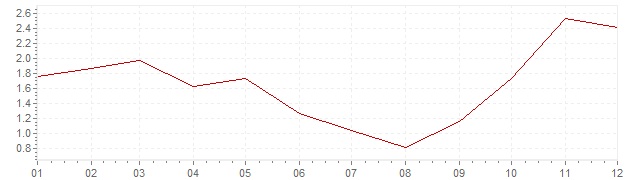 Grafico - inflazione armonizzata Danimarca 2007 (HICP)
