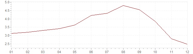 Chart - harmonised inflation Denmark 2008 (HICP)
