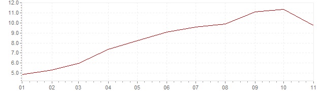Grafiek - geharmoniseerde inflatie Denemarken 2022 (HICP)