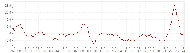 Grafiek - historische HICP inflatie Estland - lange termijn inflatie ontwikkeling