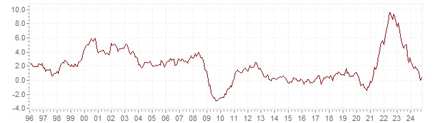 Historic harmonised inflation Ireland – HICP inflation Ireland